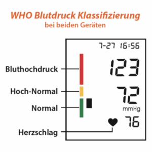 Blutdruckmessgerät zeigt Werte von 123/72 mmHg und Herzschlag von 76, mit WHO-Klassifizierung.